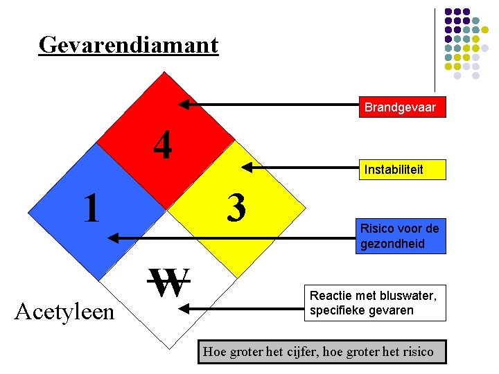 Gevarendiamant Brandgevaar 4 1 Acetyleen Instabiliteit 3 W Risico voor de gezondheid Reactie met