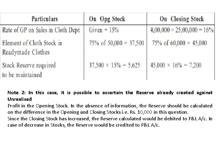 Note 2: In this case, it is possible to ascertain the Reserve already created