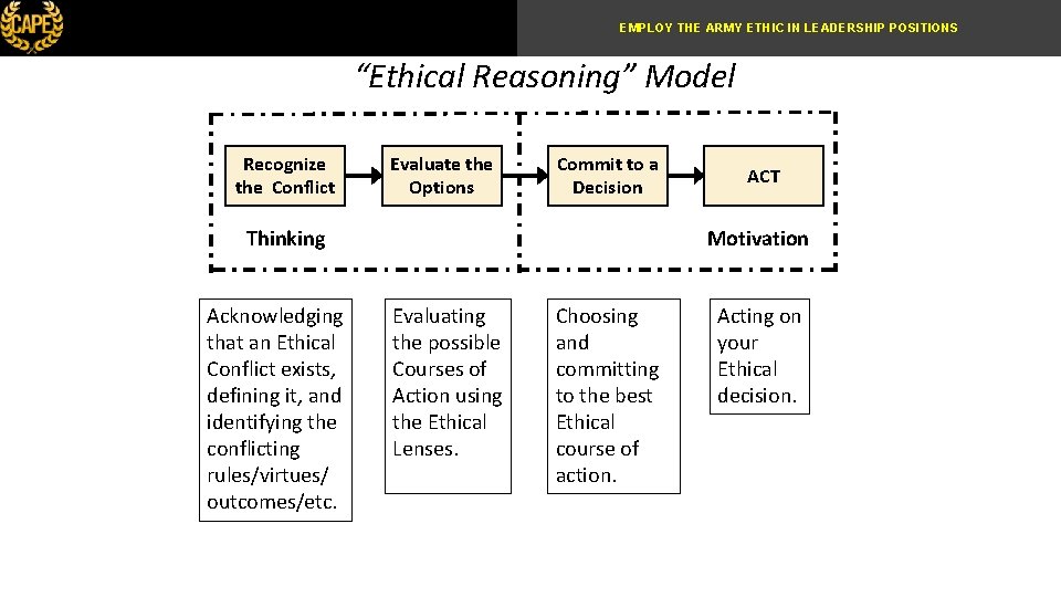 EMPLOY THE ARMY ETHIC IN LEADERSHIP POSITIONS “Ethical Reasoning” Model Recognize the Conflict Evaluate