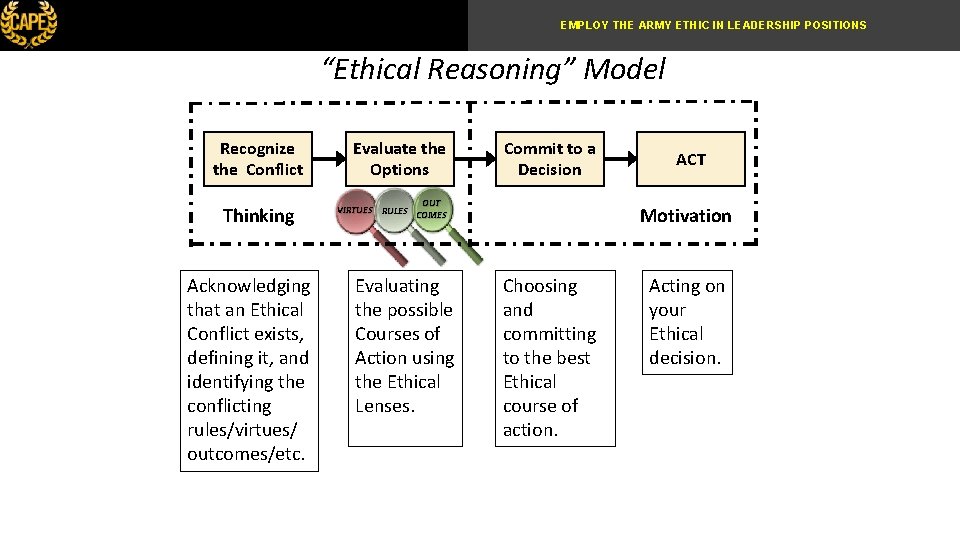 EMPLOY THE ARMY ETHIC IN LEADERSHIP POSITIONS “Ethical Reasoning” Model Recognize the Conflict Thinking