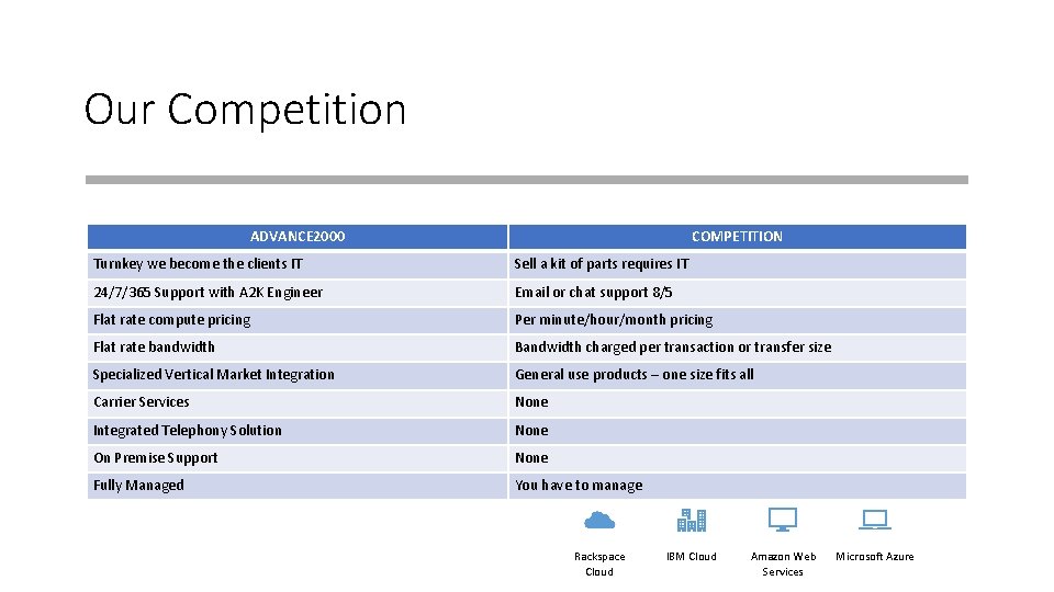 Our Competition ADVANCE 2000 COMPETITION Turnkey we become the clients IT Sell a kit