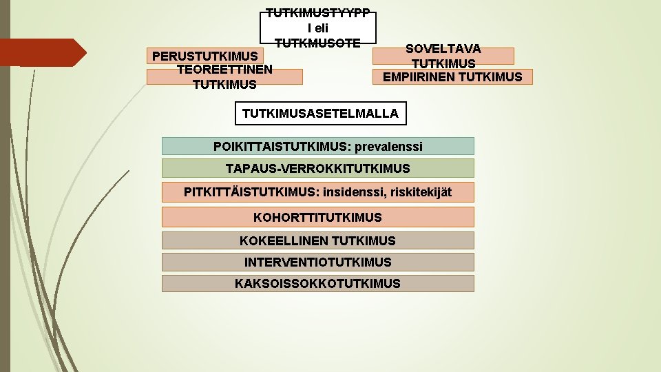 TUTKIMUSTYYPP I eli TUTKMUSOTE PERUSTUTKIMUS TEOREETTINEN TUTKIMUS SOVELTAVA TUTKIMUS EMPIIRINEN TUTKIMUSASETELMALLA POIKITTAISTUTKIMUS: prevalenssi TAPAUS-VERROKKITUTKIMUS