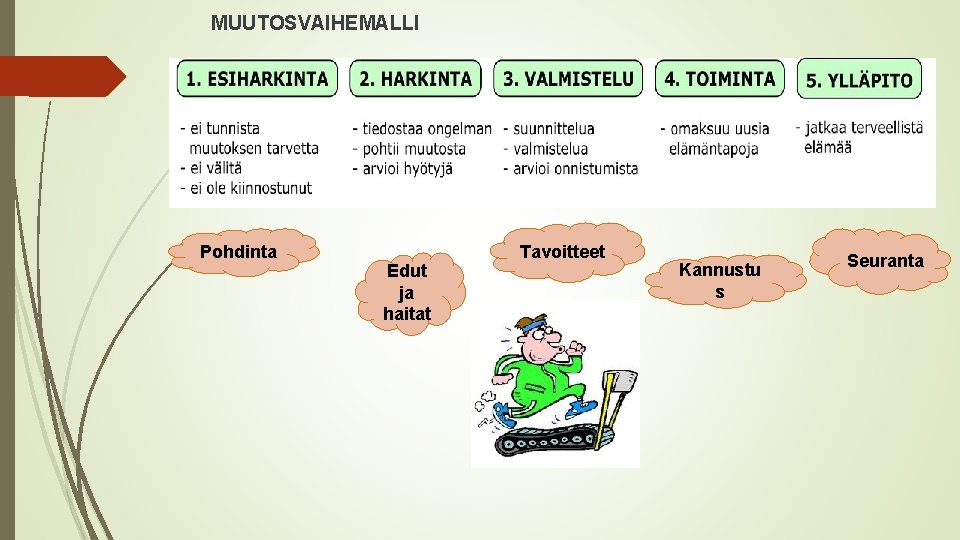 MUUTOSVAIHEMALLI Pohdinta Edut ja haitat Tavoitteet Kannustu s Seuranta 