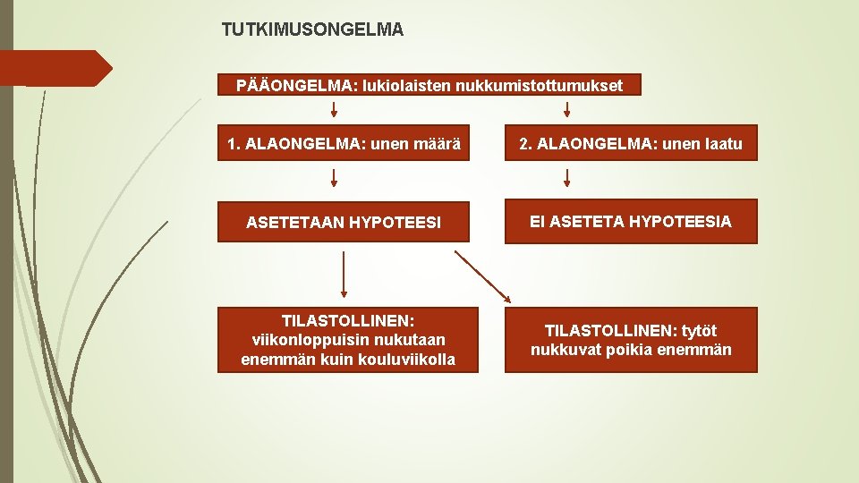 TUTKIMUSONGELMA PÄÄONGELMA: lukiolaisten nukkumistottumukset 1. ALAONGELMA: unen määrä 2. ALAONGELMA: unen laatu ASETETAAN HYPOTEESI