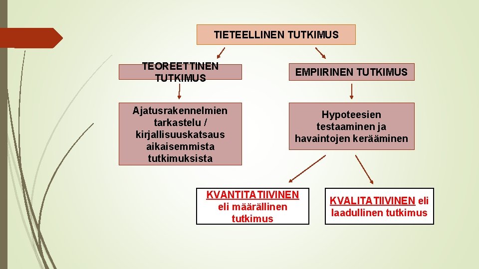 TIETEELLINEN TUTKIMUS TEOREETTINEN TUTKIMUS Ajatusrakennelmien tarkastelu / kirjallisuuskatsaus aikaisemmista tutkimuksista EMPIIRINEN TUTKIMUS Hypoteesien testaaminen