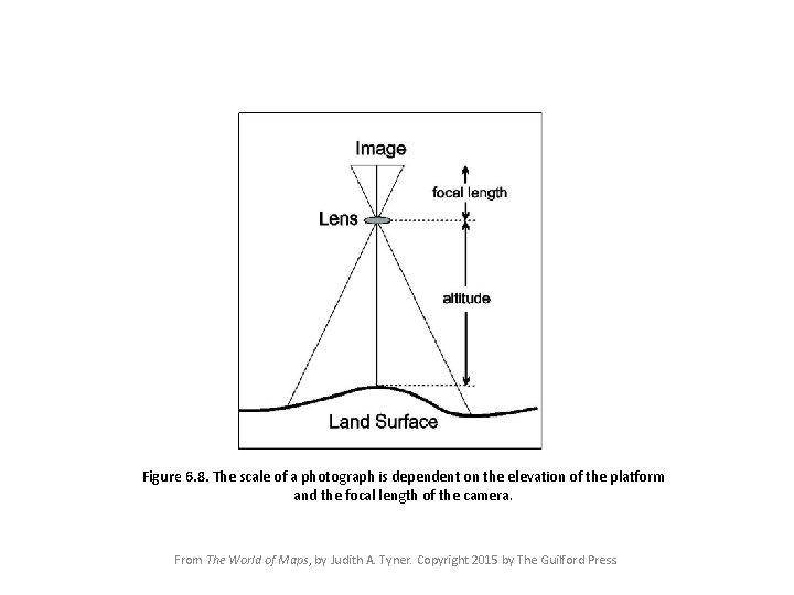 Figure 6. 8. The scale of a photograph is dependent on the elevation of