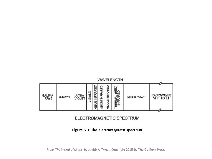 Figure 6. 3. The electromagnetic spectrum. From The World of Maps, by Judith A.