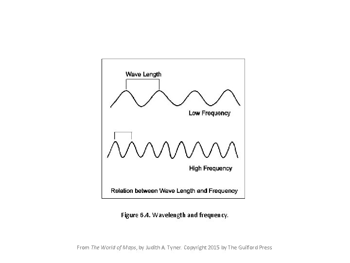 Figure 6. 4. Wavelength and frequency. From The World of Maps, by Judith A.