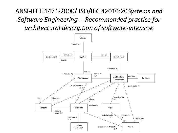 ANSI-IEEE 1471 -2000/ ISO/IEC 42010: 20 Systems and Software Engineering -- Recommended practice for