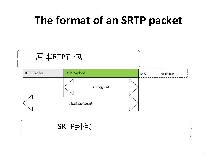 The format of an SRTP packet 原本RTP封包 SRTP封包 4 