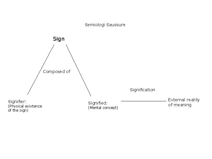 Semiologi Saussure Sign Composed of Signification Signifier: (Physical exixtence of the sign) Signified: (Mental