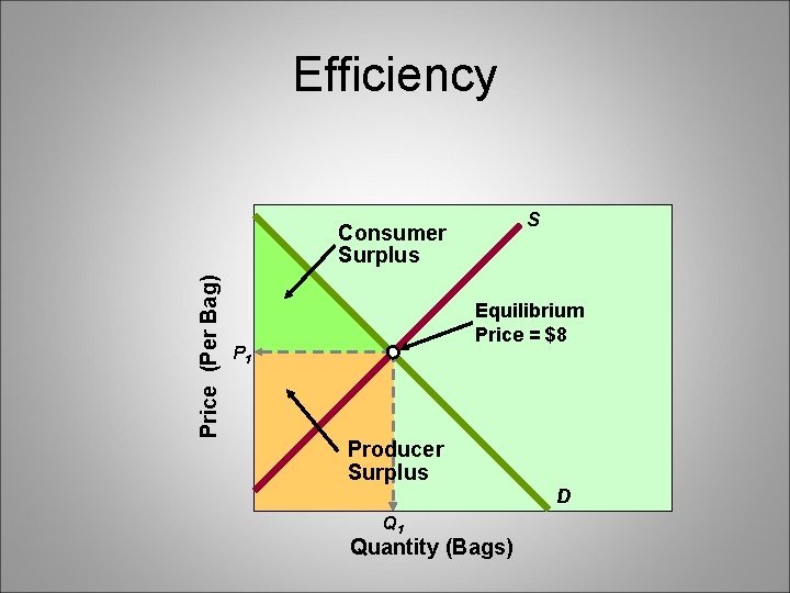 Efficiency S Price (Per Bag) Consumer Surplus Equilibrium Price = $8 P 1 Producer