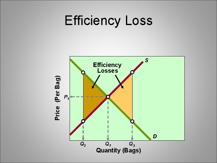 Efficiency Loss S Price (Per Bag) Efficiency Losses P 1 D Q 2 Q