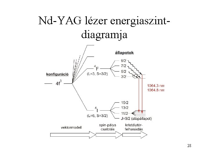 Nd-YAG lézer energiaszintdiagramja 28 