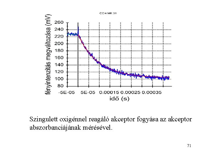 Szingulett oxigénnel reagáló akceptor fogyása az akceptor abszorbanciájának mérésével. 71 