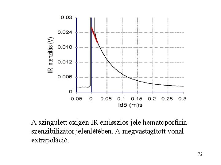 A szingulett oxigén IR emissziós jele hematoporfirin szenzibilizátor jelenlétében. A megvastagított vonal extrapoláció. 72