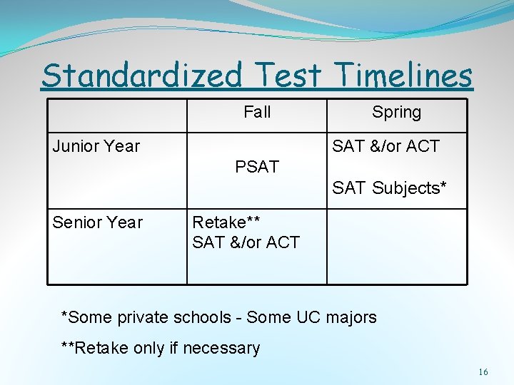 Standardized Test Timelines Fall Junior Year Spring SAT &/or ACT PSAT Subjects* Senior Year