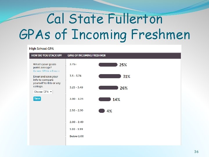 Cal State Fullerton GPAs of Incoming Freshmen 36 