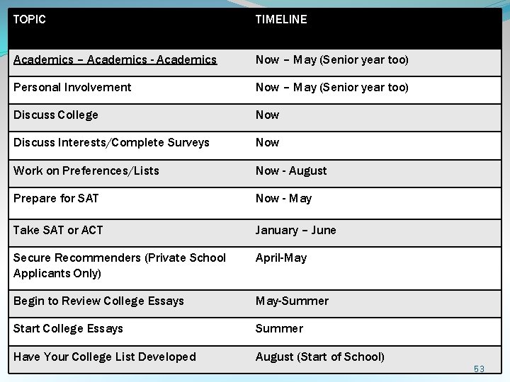 TOPIC TIMELINE Academics – Academics - Academics Now – May (Senior year too) Personal