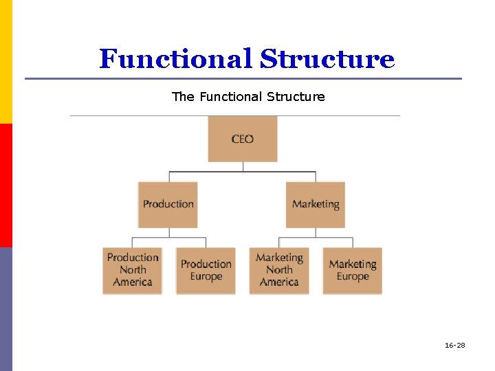 Functional Structure The Functional Structure 16 -28 