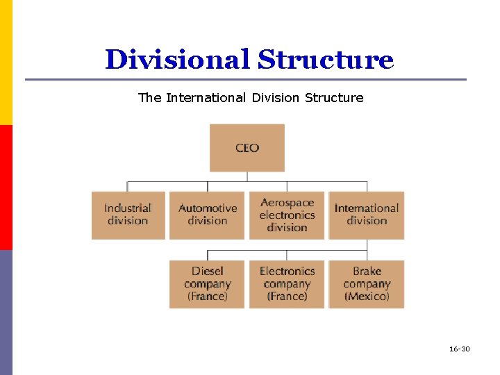 Divisional Structure The International Division Structure 16 -30 