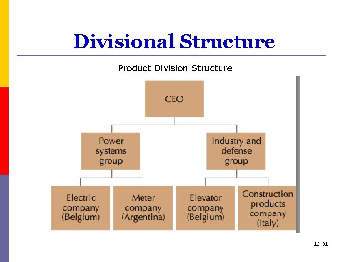 Divisional Structure Product Division Structure 16 -31 