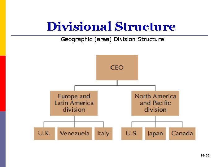 Divisional Structure Geographic (area) Division Structure 16 -32 