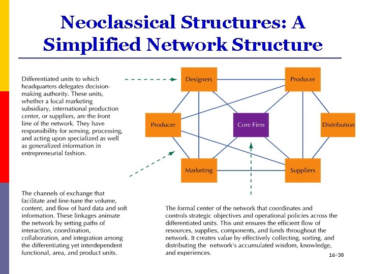 Neoclassical Structures: A Simplified Network Structure 16 -38 