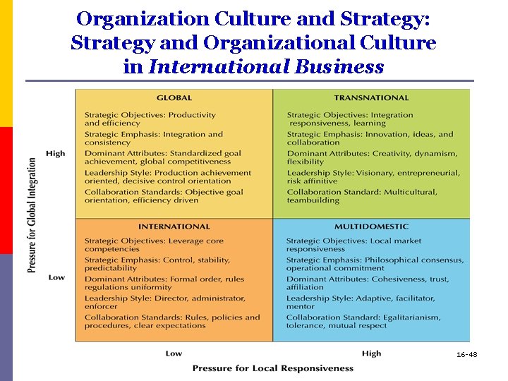 Organization Culture and Strategy: Strategy and Organizational Culture in International Business 16 -48 