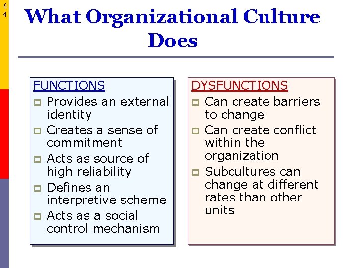 6 4 What Organizational Culture Does FUNCTIONS p Provides an external identity p Creates