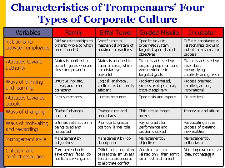 Characteristics of Trompenaars’ Four Types of Corporate Culture Variables Family Eiffel Tower Guided Missile