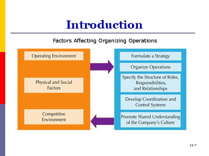 Introduction Factors Affecting Organizing Operations 16 -7 