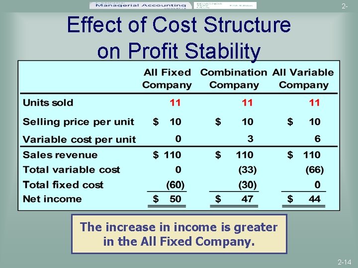 2 - Effect of Cost Structure on Profit Stability The increase in income is