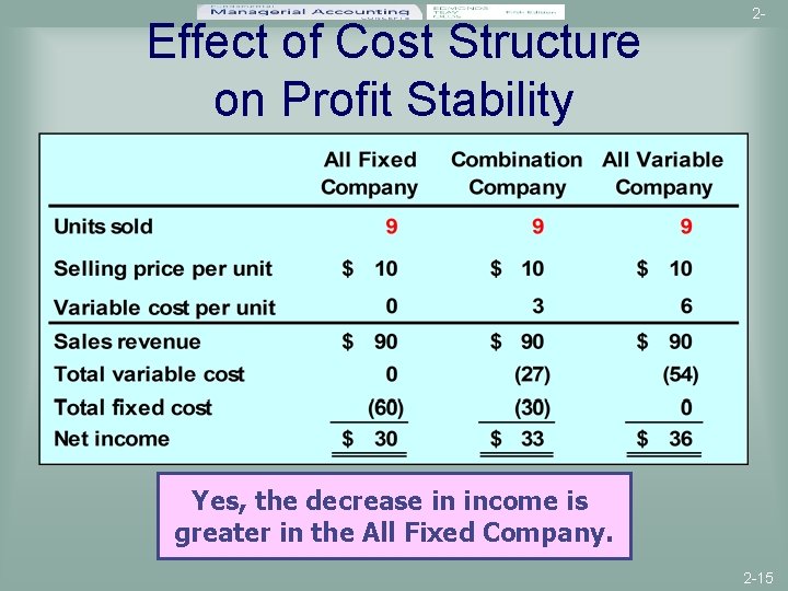 Effect of Cost Structure on Profit Stability 2 - Yes, the decrease in income