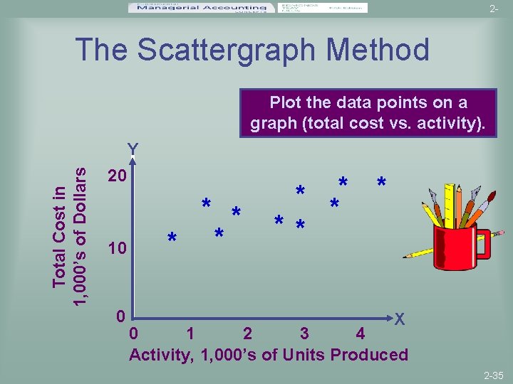 2 - The Scattergraph Method Plot the data points on a graph (total cost