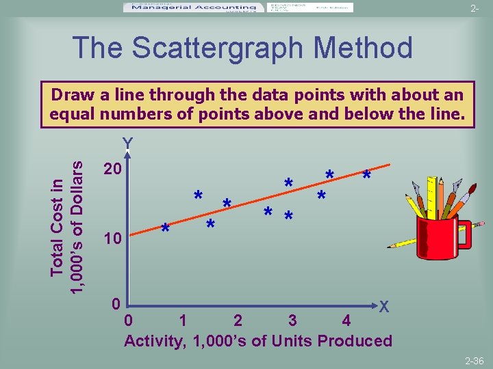 2 - The Scattergraph Method Draw a line through the data points with about