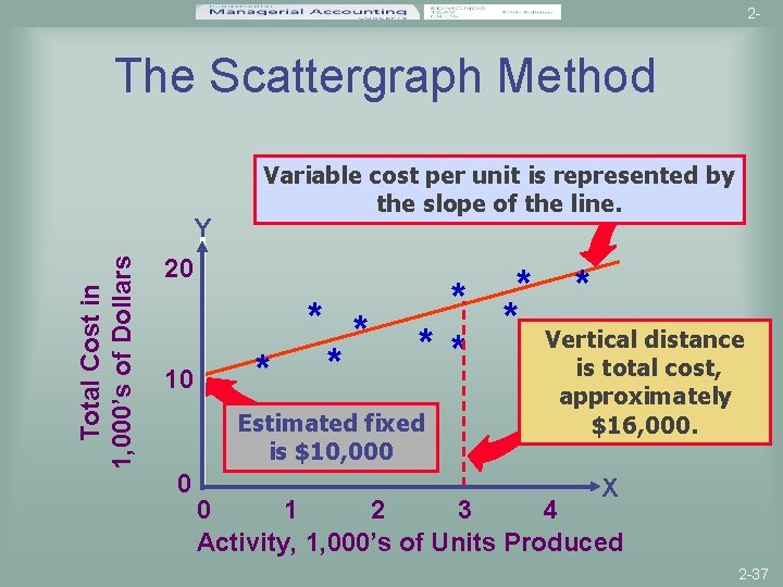 2 - The Scattergraph Method Total Cost in 1, 000’s of Dollars Y Variable