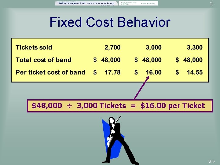 2 - Fixed Cost Behavior $48, 000 ÷ 3, 000 Tickets = $16. 00