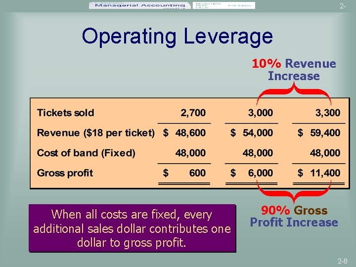 2 - Operating Leverage 10% Revenue Increase When all costs are fixed, every additional