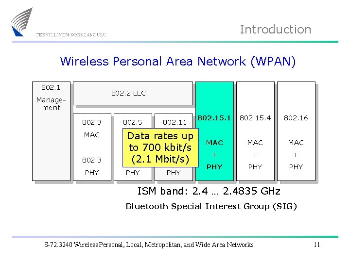 Introduction Wireless Personal Area Network (WPAN) 802. 1 802. 2 LLC Management 802. 3