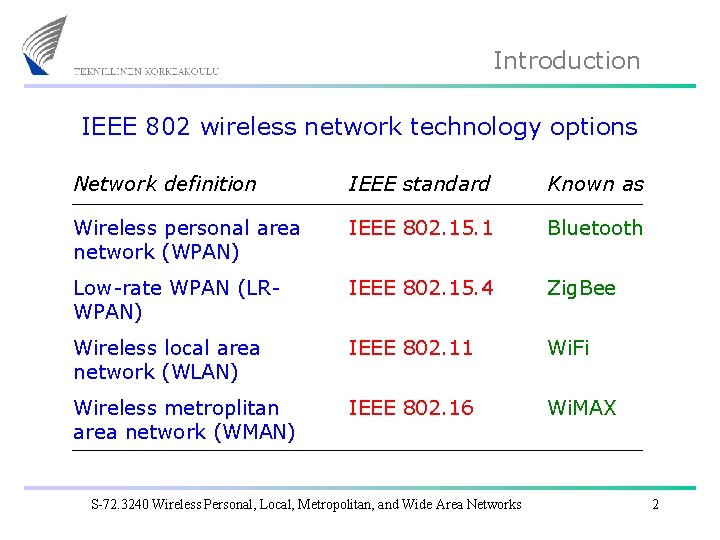 Introduction IEEE 802 wireless network technology options Network definition IEEE standard Known as Wireless