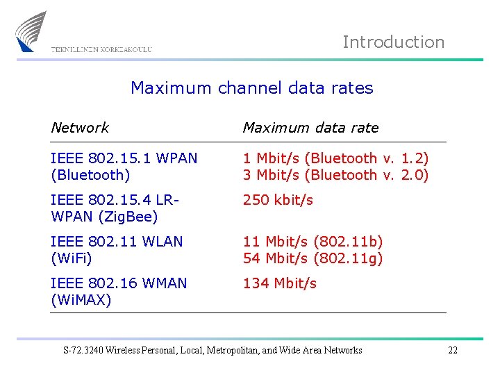 Introduction Maximum channel data rates Network Maximum data rate IEEE 802. 15. 1 WPAN