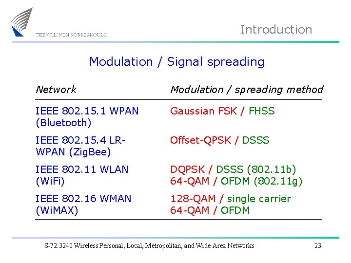 Introduction Modulation / Signal spreading Network Modulation / spreading method IEEE 802. 15. 1