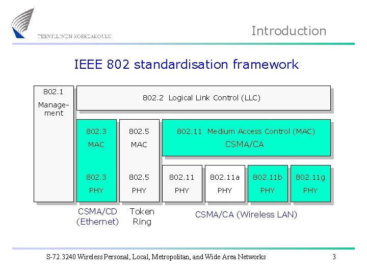 Introduction IEEE 802 standardisation framework 802. 1 802. 2 Logical Link Control (LLC) Management