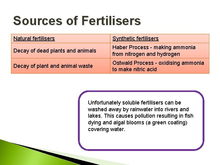 Sources of Fertilisers Natural fertilisers Synthetic fertilisers Decay of dead plants and animals Haber