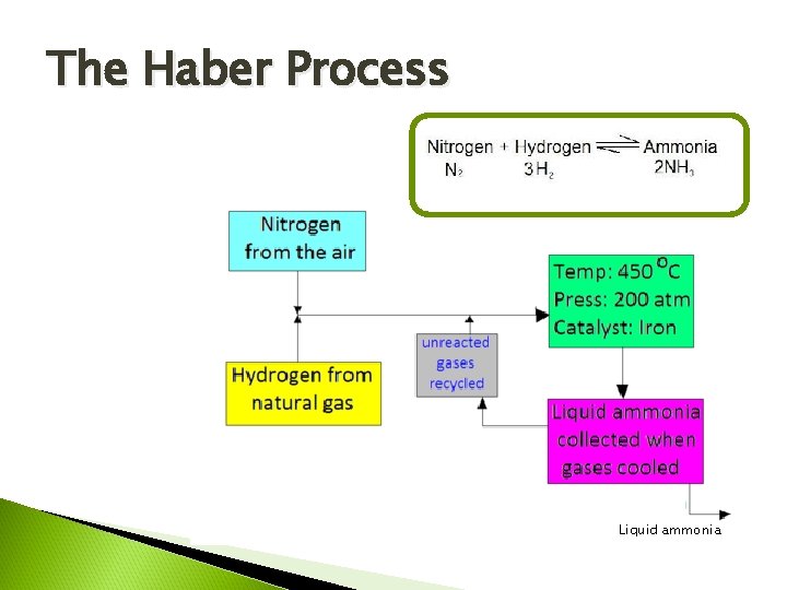 The Haber Process Liquid ammonia 