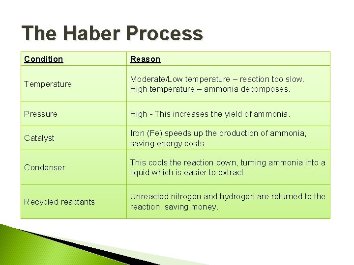 The Haber Process Condition Reason Temperature Moderate/Low temperature – reaction too slow. High temperature