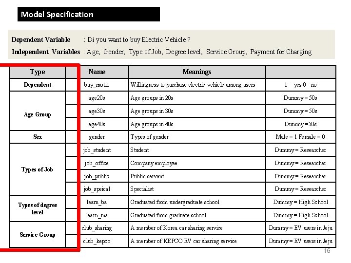 Model Specification Dependent Variable : Di you want to buy Electric Vehicle ? Independent Model Specification Dependent Variable : Di you want to buy Electric Vehicle ? Independent