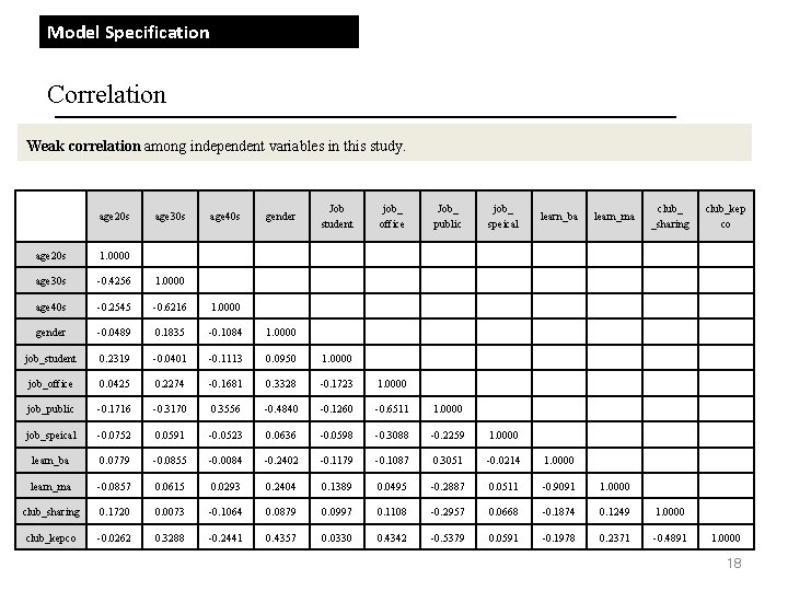 Model Specification Correlation Weak correlation among independent variables in this study. age 20 s Model Specification Correlation Weak correlation among independent variables in this study. age 20 s