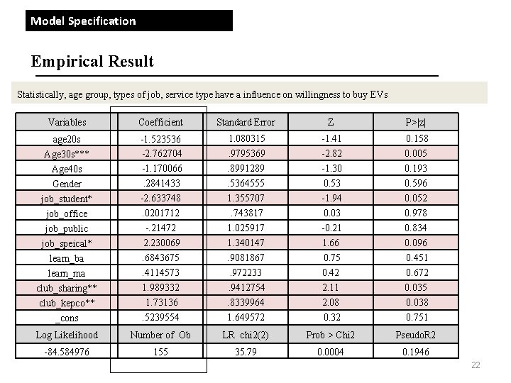 Model Specification Empirical Result Statistically, age group, types of job, service type have a Model Specification Empirical Result Statistically, age group, types of job, service type have a